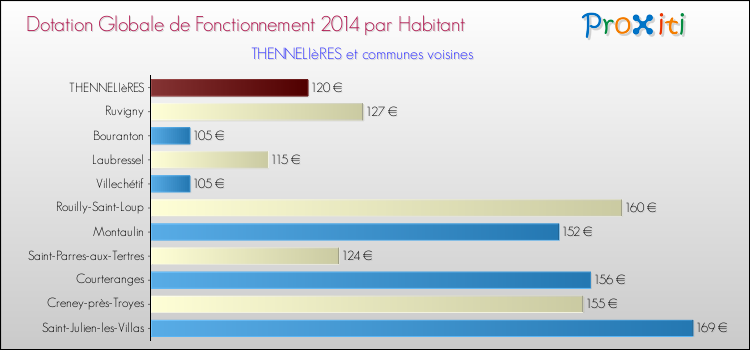 Montant des dotations globales de fonctionnement DGF par Habitant pour THENNELIèRES et les communes proches en 2014. Comparaison des des dotations globales de fonctionnement DGF par habitant pour THENNELIèRES et les communes voisines en 2014.