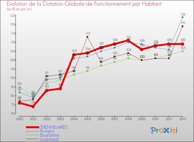 Evolution et montant de la dotation globale de fonctionnement par Habitant pour THENNELIèRES et les communes proches Comparaison des dotations globales de fonctionnement par habitant pour THENNELIèRES et les communes voisines