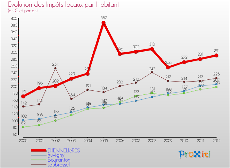 Evolution et montant des impôts locaux par Habitant pour THENNELIèRES et les communes proches Comparaison des impôts locaux par habitant pour THENNELIèRES et les communes voisines