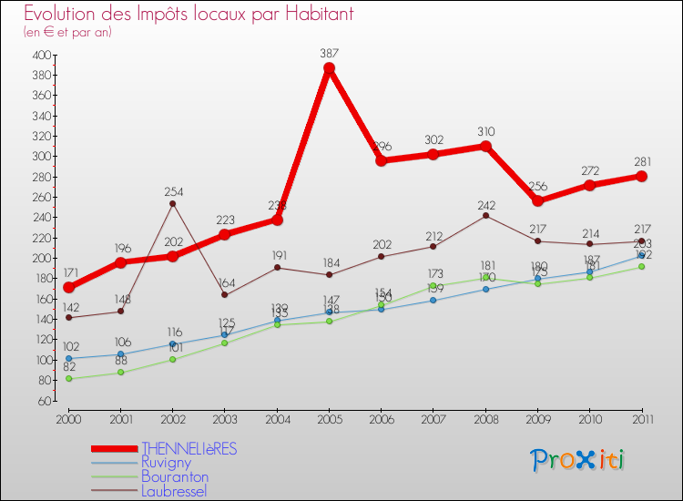 Evolution et montant des impôts locaux par Habitant pour THENNELIèRES et les communes proches Comparaison des impôts locaux par habitant pour THENNELIèRES et les communes voisines