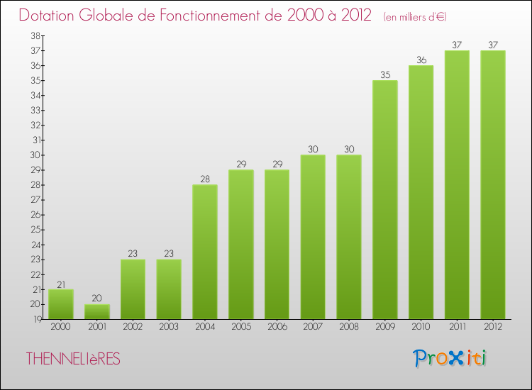 Evolution du montant de la Dotation Globale de Fonctionnement pour la commune de THENNELIèRES de 2000 à 2012 Evolution du montant de la Dotation Globale de Fonctionnement pour THENNELIèRES de 2000 à 2012