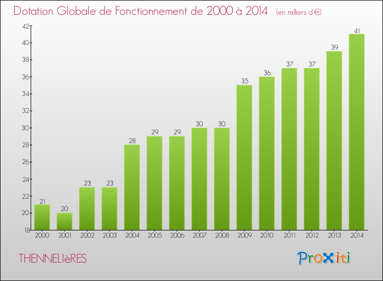 Evolution du montant de la Dotation Globale de Fonctionnement pour la commune de THENNELIèRES de 2000 à 2014 Evolution du montant de la Dotation Globale de Fonctionnement pour THENNELIèRES de 2000 à 2014