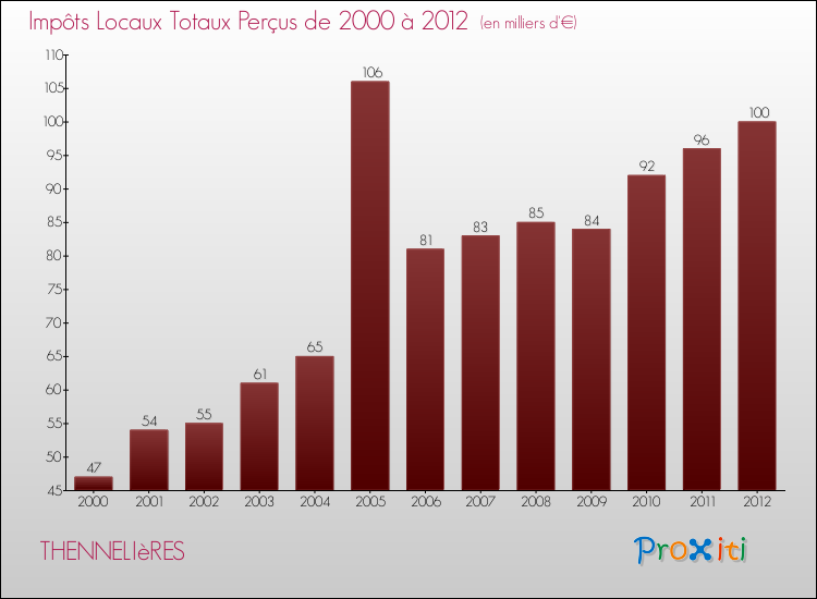 Evolution des Impôts Locaux pour la commune de THENNELIèRES de 2000 à 2012 Evolution des Impôts Locaux pour THENNELIèRES de 2000 à 2012