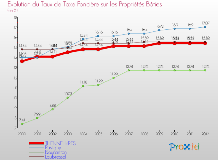 Evolution du taux de la taxe foncière sur le bati pour THENNELIèRES et les communes proches de 2000 à 2012 Comparaison des taux de taxe foncière sur le bati pour THENNELIèRES et les communes voisines de 2000 à 2012