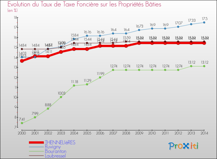 Evolution du taux de la taxe foncière sur le bati pour THENNELIèRES et les communes proches de 2000 à 2014 Comparaison des taux de taxe foncière sur le bati pour THENNELIèRES et les communes voisines de 2000 à 2014