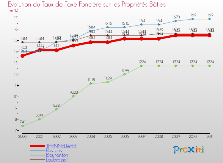 Evolution du taux de la taxe foncière sur le bati pour THENNELIèRES et les communes proches Comparaison des taux de taxe foncière sur le bati pour THENNELIèRES et les communes voisines