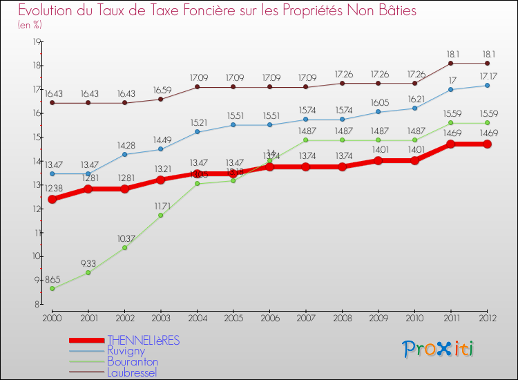 Evolution du taux de la taxe foncière sur les immeubles et terrains non batis pour THENNELIèRES et les communes proches de 2000 à 2012 Comparaison des taux de la taxe foncière sur les immeubles et terrains non batis pour THENNELIèRES et les communes voisines de 2000 à 2012
