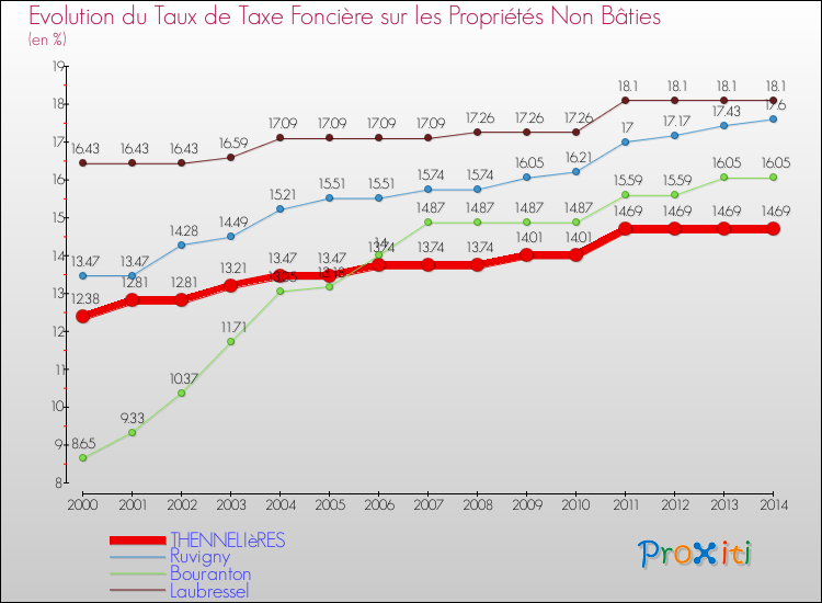 Evolution du taux de la taxe foncière sur les immeubles et terrains non batis pour THENNELIèRES et les communes proches de 2000 à 2014 Comparaison des taux de la taxe foncière sur les immeubles et terrains non batis pour THENNELIèRES et les communes voisines de 2000 à 2014