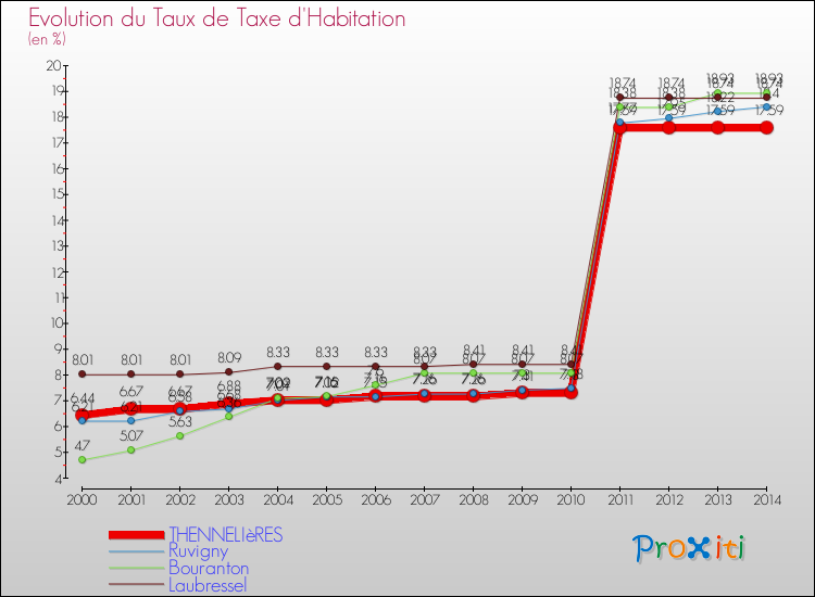 Evolution du taux de la taxe d'habitation pour THENNELIèRES et les communes proches de 2000 à 2014 Comparaison des taux de la taxe d'habitation pour THENNELIèRES et les communes voisines de 2000 à 2014