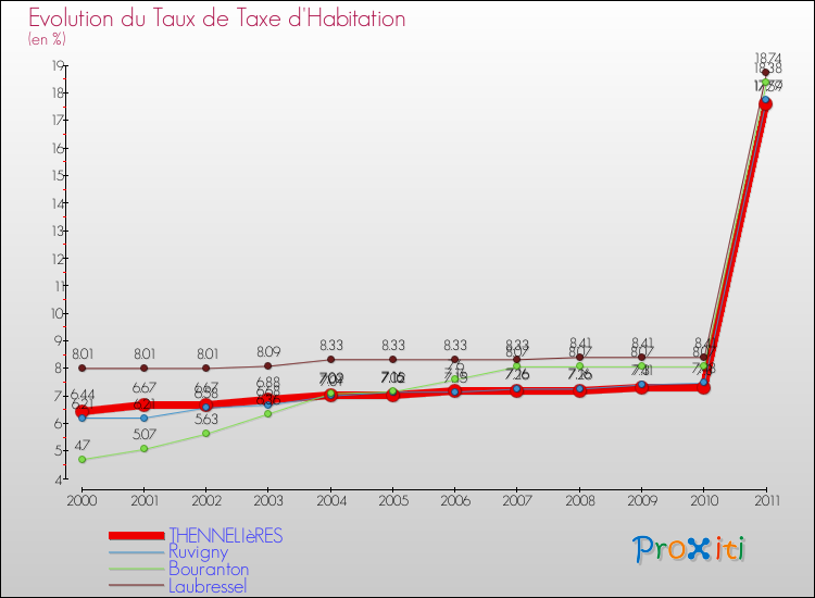 Evolution du taux de la taxe d'habitation pour THENNELIèRES et les communes proches Comparaison des taux de la taxe d'habitation pour THENNELIèRES et les communes voisines