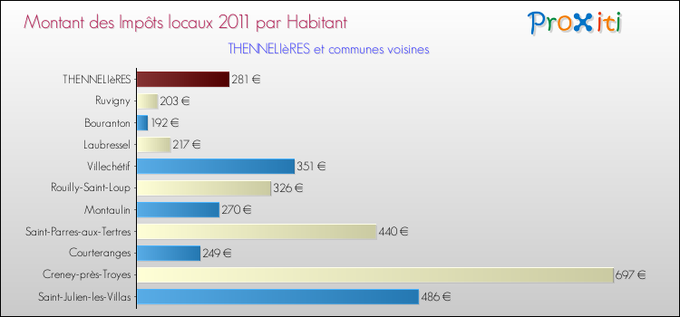 Montant des impôts locaux par Habitant pour THENNELIèRES et les communes proches Comparaison des impôts locaux par habitant pour THENNELIèRES et les communes voisines