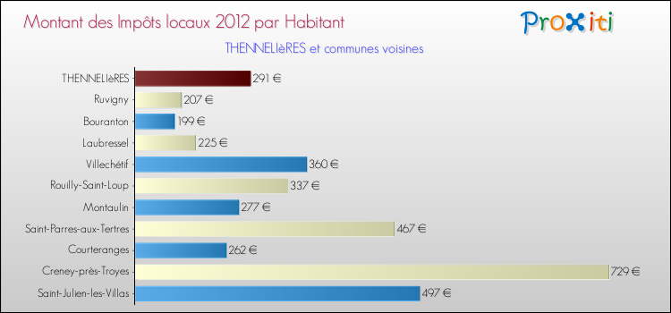 Montant des impôts locaux par Habitant pour THENNELIèRES et les communes proches Comparaison des impôts locaux par habitant pour THENNELIèRES et les communes voisines
