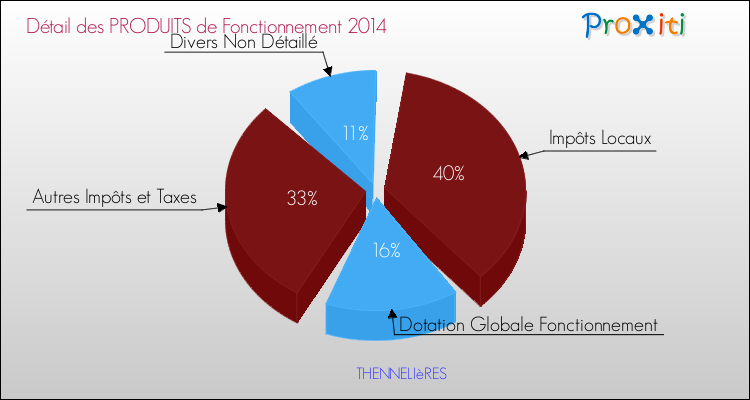 Décomposition du Budget de Fonctionnement 2014 de la commune de THENNELIèRES Budget de Fonctionnement 2014 pour la commune de THENNELIèRES