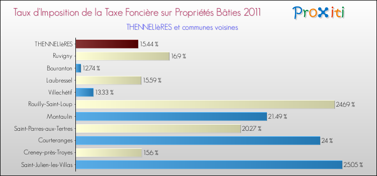 Taux d'imposition de la taxe foncière sur le bati 2011 pour THENNELIèRES et les communes proches Comparaison des taux d'imposition de la taxe foncière sur le bati 2011 pour THENNELIèRES et les communes voisines
