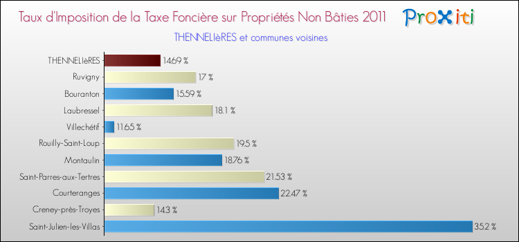 Taux d'imposition de la taxe foncière sur les immeubles et terrains non batis 2011 pour THENNELIèRES et les communes proches Comparaison des taux d'imposition de la taxe foncière sur les immeubles et terrains non batis 2011 pour THENNELIèRES et les communes voisines