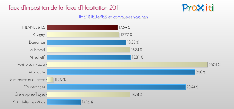 Taux d'imposition de la taxe d'habitation 2011 pour THENNELIèRES et les communes proches Comparaison des taux d'imposition de la taxe d'habitation 2011 pour THENNELIèRES et les communes voisines