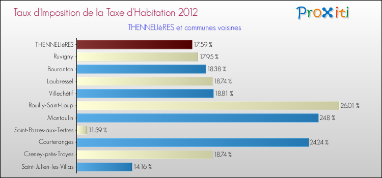 Taux d'imposition de la taxe d'habitation 2012 pour THENNELIèRES et les communes proches Comparaison des taux d'imposition de la taxe d'habitation 2012 pour THENNELIèRES et les communes voisines