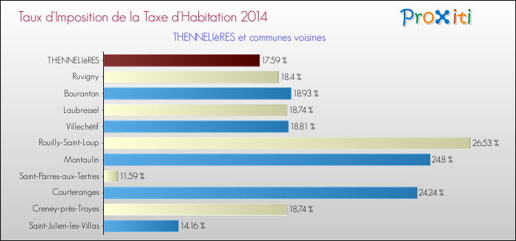 Taux d'imposition de la taxe d'habitation 2014 pour THENNELIèRES et les communes proches Comparaison des taux d'imposition de la taxe d'habitation 2014 pour THENNELIèRES et les communes voisines