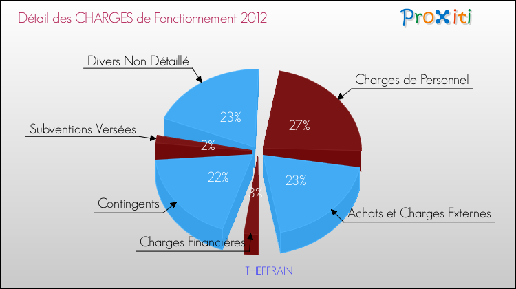 Décomposition des Charges de Fonctionnement 2012 de la commune de THIEFFRAIN Charges de Fonctionnement 2012 pour la commune de THIEFFRAIN