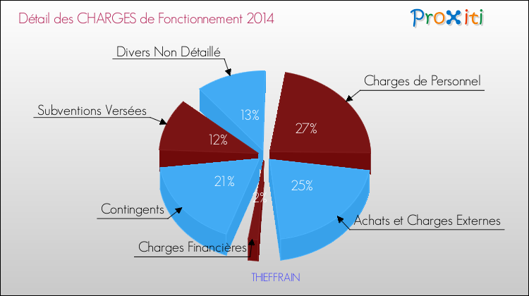 Décomposition des Charges de Fonctionnement 2014 de la commune de THIEFFRAIN Charges de Fonctionnement 2014 pour la commune de THIEFFRAIN