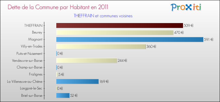 Dette par habitant de la commune en 2011 pour THIEFFRAIN et les communes proches Comparaison de la dette par habitant de la commune en 2011 pour THIEFFRAIN et les communes voisines
