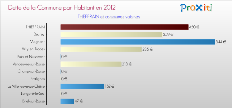 Dette par habitant de la commune en 2012 pour THIEFFRAIN et les communes proches Comparaison de la dette par habitant de la commune en 2012 pour THIEFFRAIN et les communes voisines