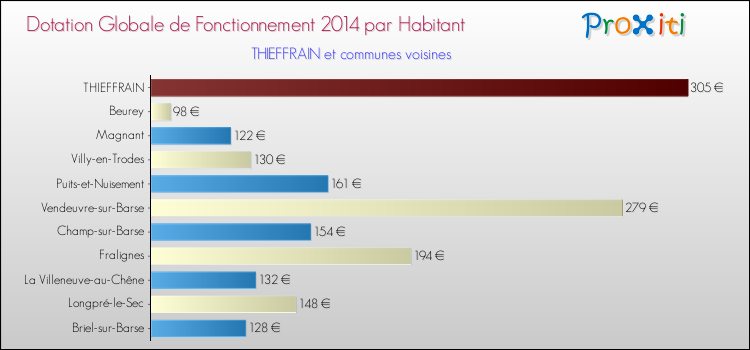 Montant des dotations globales de fonctionnement DGF par Habitant pour THIEFFRAIN et les communes proches en 2014. Comparaison des des dotations globales de fonctionnement DGF par habitant pour THIEFFRAIN et les communes voisines en 2014.