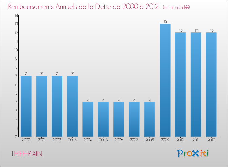Evolution de l'annuité de la dette pour la commune de THIEFFRAIN de 2000 à 2012 Annuités de la dette pour THIEFFRAIN de 2000 à 2012