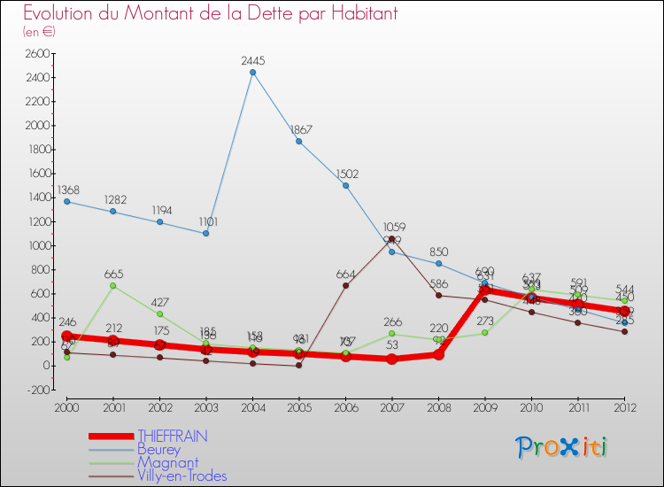 Evolution de la dette par habitant pour la commune de THIEFFRAIN et les communes proches de 2000 à 2012 Comparaison de la dette par habitant pour THIEFFRAIN et les communes voisines de 2000 à 2012