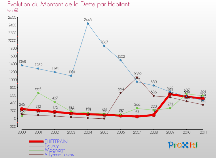 Evolution de la dette par habitant pour la commune de THIEFFRAIN et les communes proches Comparaison de la dette par habitant pour THIEFFRAIN et les communes voisines
