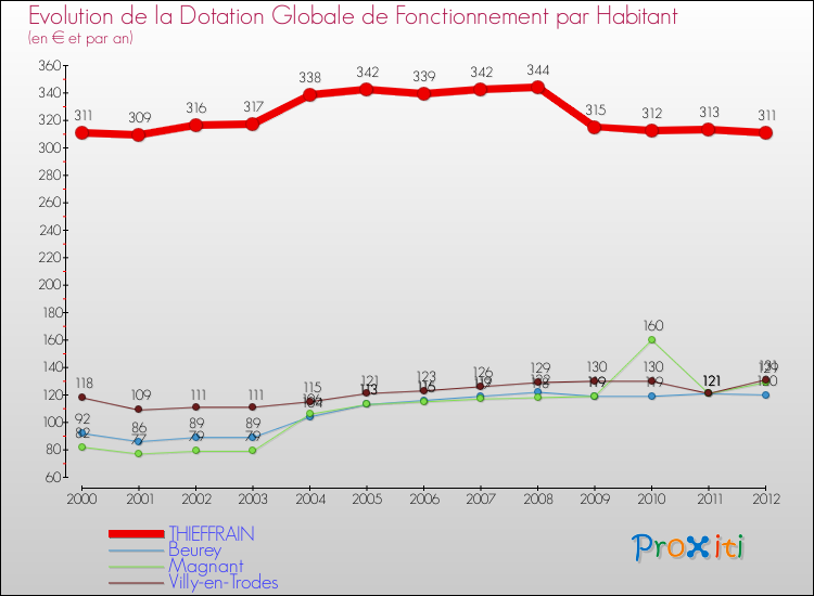 Evolution et montant de la dotation globale de fonctionnement par Habitant pour THIEFFRAIN et les communes proches Comparaison des dotations globales de fonctionnement par habitant pour THIEFFRAIN et les communes voisines