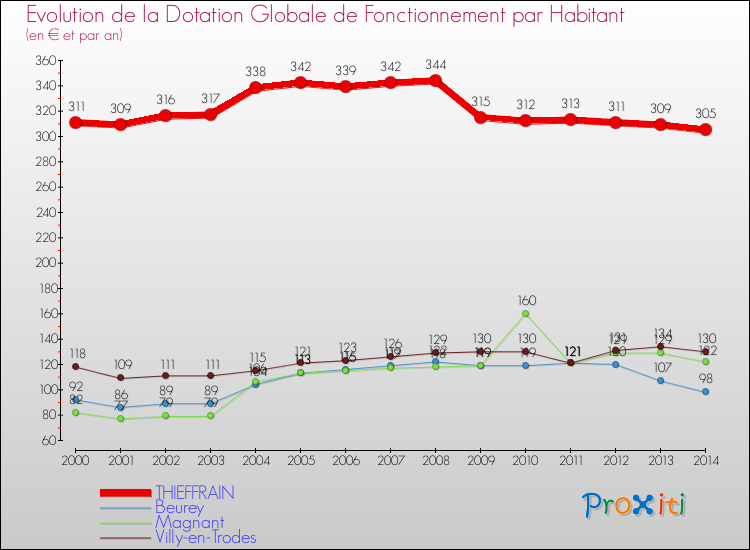 Evolution et montant de la dotation globale de fonctionnement par Habitant pour THIEFFRAIN et les communes proches de 2000 à 2014. Comparaison des dotations globales de fonctionnement par habitant pour THIEFFRAIN et les communes voisines de 2000 à 2014.
