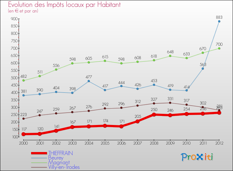 Evolution et montant des impôts locaux par Habitant pour THIEFFRAIN et les communes proches Comparaison des impôts locaux par habitant pour THIEFFRAIN et les communes voisines