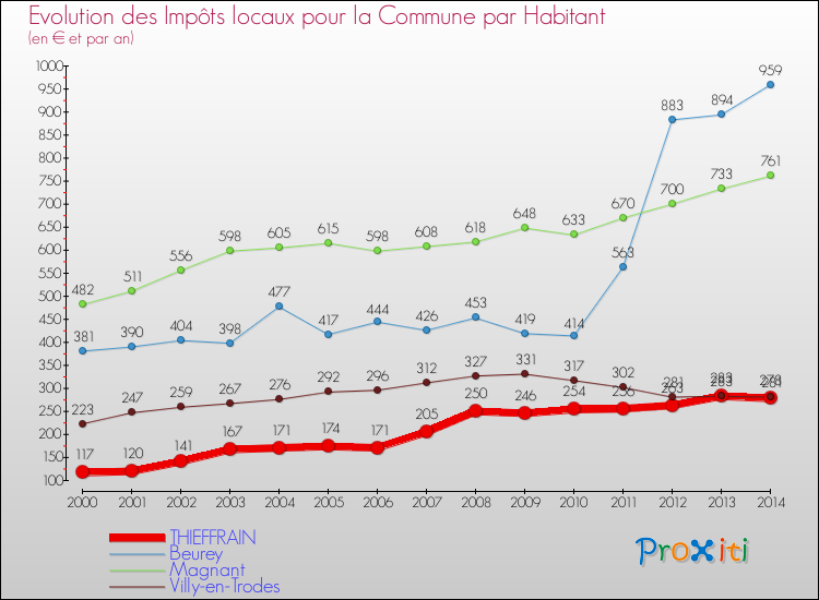 Evolution et montant des impôts locaux par Habitant pour THIEFFRAIN et les communes proches de 2000 à 2014 Comparaison des impôts locaux par habitant pour THIEFFRAIN et les communes voisines de 2000 à 2014