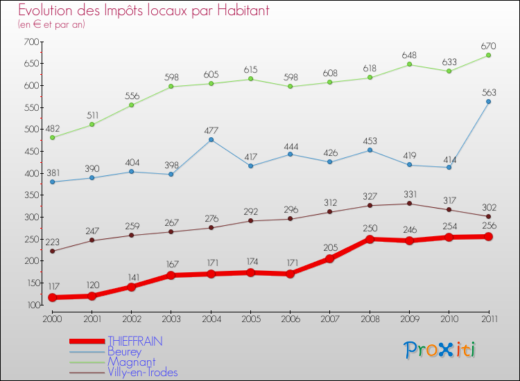 Evolution et montant des impôts locaux par Habitant pour THIEFFRAIN et les communes proches Comparaison des impôts locaux par habitant pour THIEFFRAIN et les communes voisines