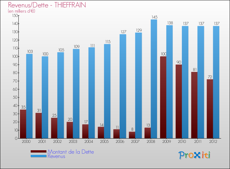 Evolution comparée de la dette et des revenus pour la commune de THIEFFRAIN de 2000 à 2012 Comparaison de la dette et des revenus pour THIEFFRAIN de 2000 à 2012