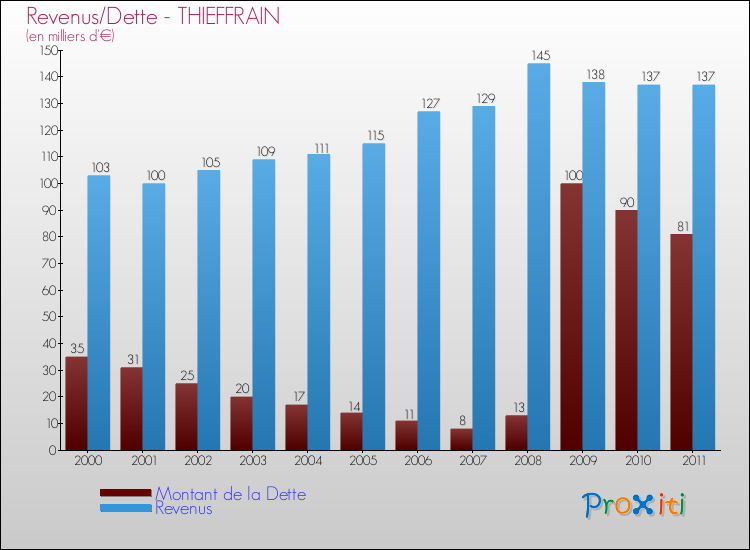 Evolution comparée de la dette et des revenus pour la commune de THIEFFRAIN de 2000 à 2011 Comparaison de la dette et des revenus pour THIEFFRAIN de 2000 à 2011