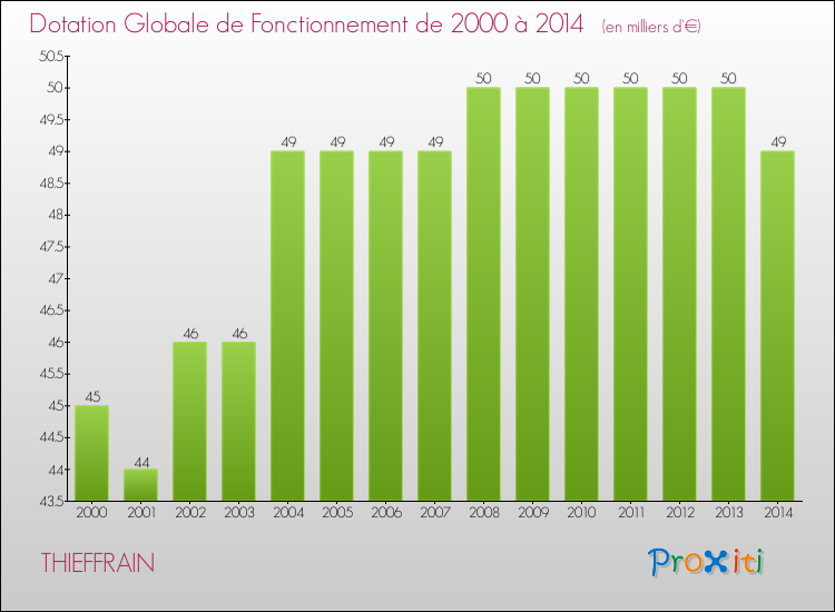 Evolution du montant de la Dotation Globale de Fonctionnement pour la commune de THIEFFRAIN de 2000 à 2014 Evolution du montant de la Dotation Globale de Fonctionnement pour THIEFFRAIN de 2000 à 2014