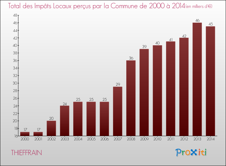 Evolution des Impôts Locaux pour la commune de THIEFFRAIN de 2000 à 2014 Evolution des Impôts Locaux pour THIEFFRAIN de 2000 à 2014