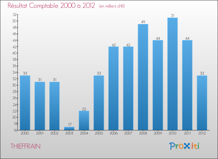 Evolution du résultat comptable pour la commune de THIEFFRAIN de 2000 à 2012 Evolution du résultat comptable pour THIEFFRAIN de 2000 à 2012