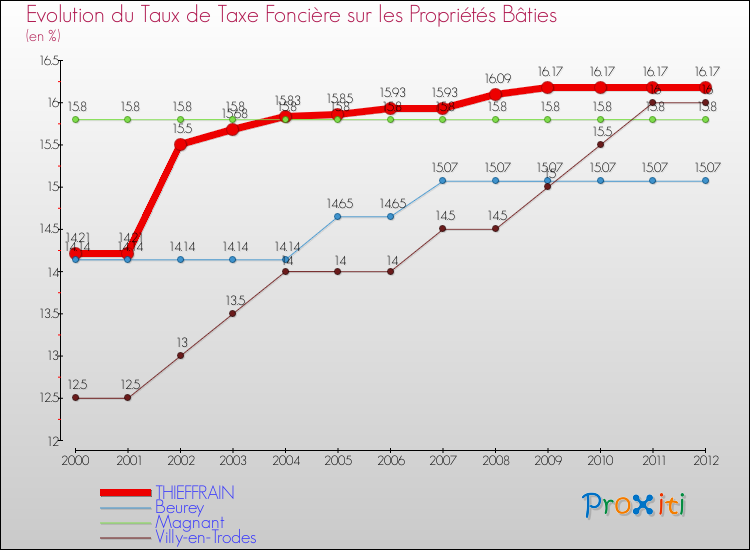 Evolution du taux de la taxe foncière sur le bati pour THIEFFRAIN et les communes proches de 2000 à 2012 Comparaison des taux de taxe foncière sur le bati pour THIEFFRAIN et les communes voisines de 2000 à 2012
