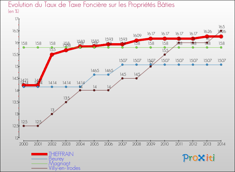 Evolution du taux de la taxe foncière sur le bati pour THIEFFRAIN et les communes proches de 2000 à 2014 Comparaison des taux de taxe foncière sur le bati pour THIEFFRAIN et les communes voisines de 2000 à 2014