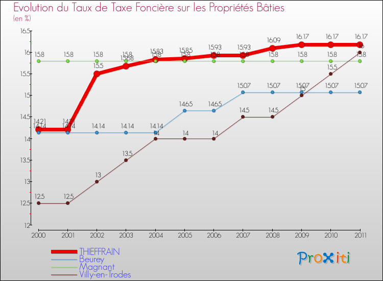 Evolution du taux de la taxe foncière sur le bati pour THIEFFRAIN et les communes proches Comparaison des taux de taxe foncière sur le bati pour THIEFFRAIN et les communes voisines