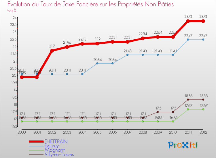 Evolution du taux de la taxe foncière sur les immeubles et terrains non batis pour THIEFFRAIN et les communes proches de 2000 à 2012 Comparaison des taux de la taxe foncière sur les immeubles et terrains non batis pour THIEFFRAIN et les communes voisines de 2000 à 2012