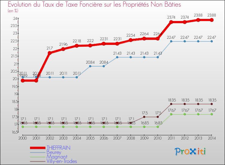 Evolution du taux de la taxe foncière sur les immeubles et terrains non batis pour THIEFFRAIN et les communes proches de 2000 à 2014 Comparaison des taux de la taxe foncière sur les immeubles et terrains non batis pour THIEFFRAIN et les communes voisines de 2000 à 2014