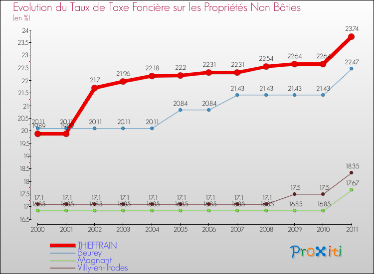 Evolution du taux de la taxe foncière sur les immeubles et terrains non batis pour THIEFFRAIN et les communes proches Comparaison des taux de la taxe foncière sur les immeubles et terrains non batis pour THIEFFRAIN et les communes voisines