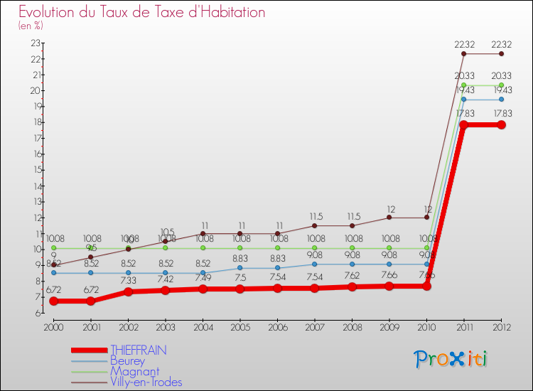 Evolution du taux de la taxe d'habitation pour THIEFFRAIN et les communes proches Comparaison des taux de la taxe d'habitation pour THIEFFRAIN et les communes voisines