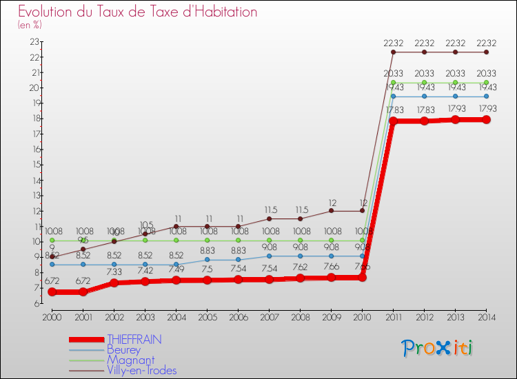 Evolution du taux de la taxe d'habitation pour THIEFFRAIN et les communes proches de 2000 à 2014 Comparaison des taux de la taxe d'habitation pour THIEFFRAIN et les communes voisines de 2000 à 2014