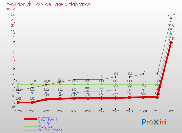 Evolution du taux de la taxe d'habitation pour THIEFFRAIN et les communes proches Comparaison des taux de la taxe d'habitation pour THIEFFRAIN et les communes voisines