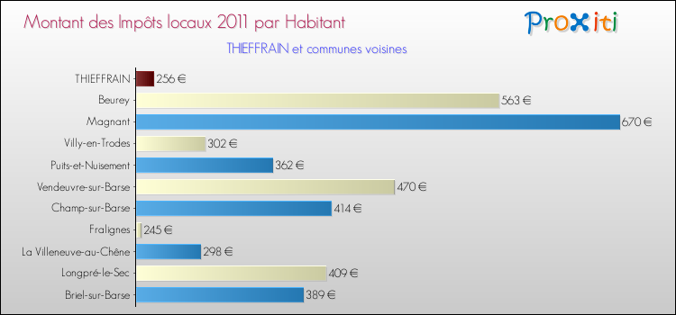 Montant des impôts locaux par Habitant pour THIEFFRAIN et les communes proches Comparaison des impôts locaux par habitant pour THIEFFRAIN et les communes voisines